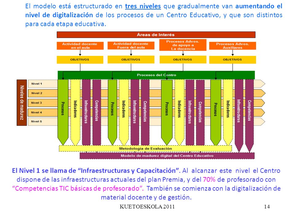 El modelo está estructurado en tres niveles que gradualmente van aumentando el nivel de digitalización de los procesos de un Centro Educativo, y que son distintos para cada etapa educativa.