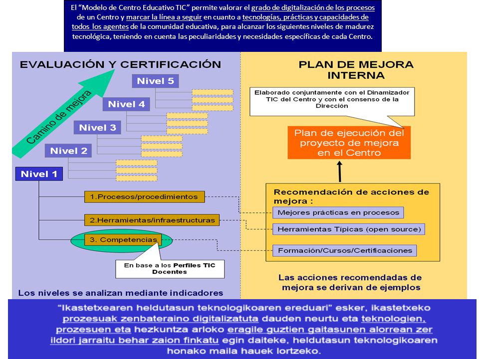 El Modelo de Centro Educativo TIC permite valorar el grado de digitalización de los procesos de un Centro y marcar la línea a seguir en cuanto a tecnologías, prácticas y capacidades de todos los agentes de la comunidad educativa, para alcanzar los siguientes niveles de madurez tecnológica, teniendo en cuenta las peculiaridades y necesidades específicas de cada Centro.