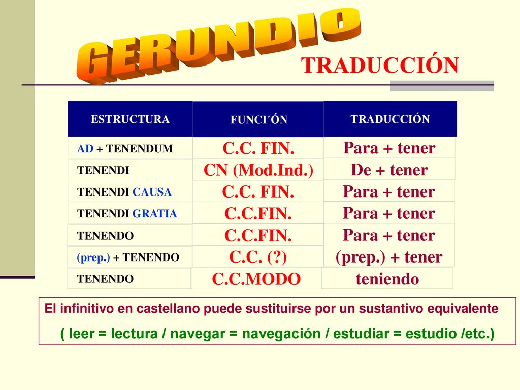 ( leer = lectura / navegar = navegación / estudiar = estudio /etc.)