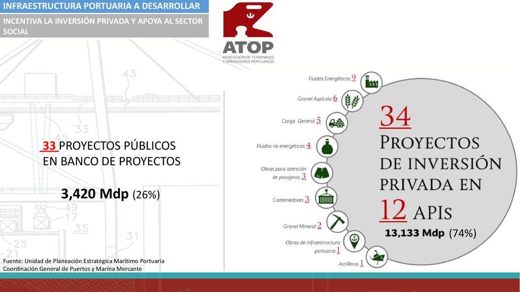 3,420 Mdp (26%) 33 PROYECTOS PÚBLICOS EN BANCO DE PROYECTOS (74%)