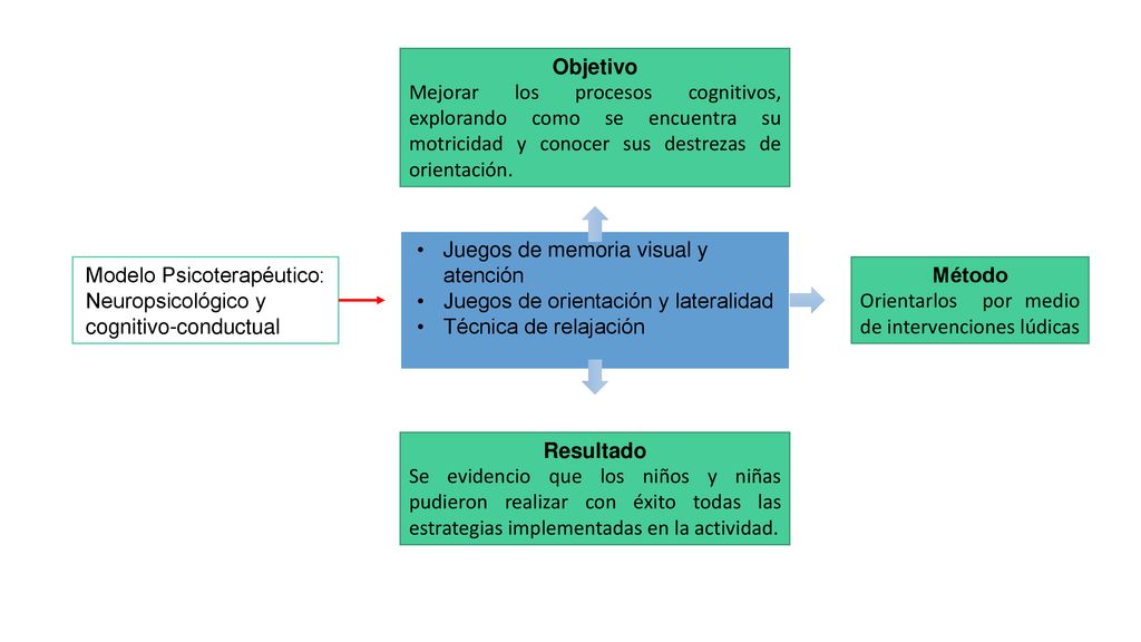 Objetivo Mejorar los procesos cognitivos, explorando como se encuentra su motricidad y conocer sus destrezas de orientación.