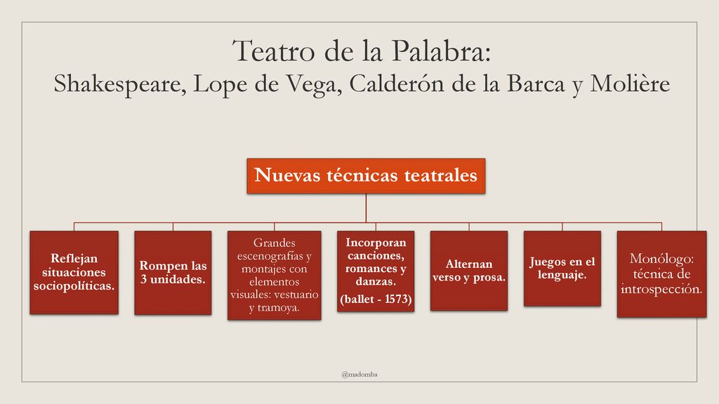 Teatro de la Palabra: Shakespeare, Lope de Vega, Calderón de la Barca y Molière