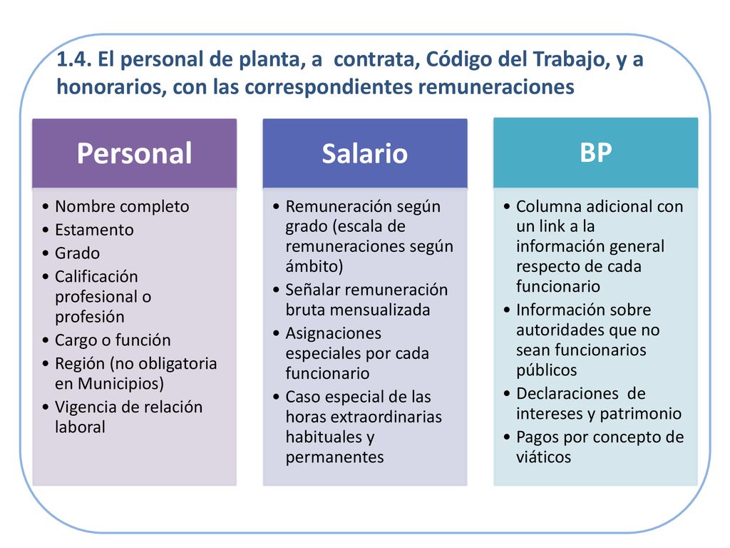 1.4. El personal de planta, a contrata, Código del Trabajo, y a honorarios, con las correspondientes remuneraciones