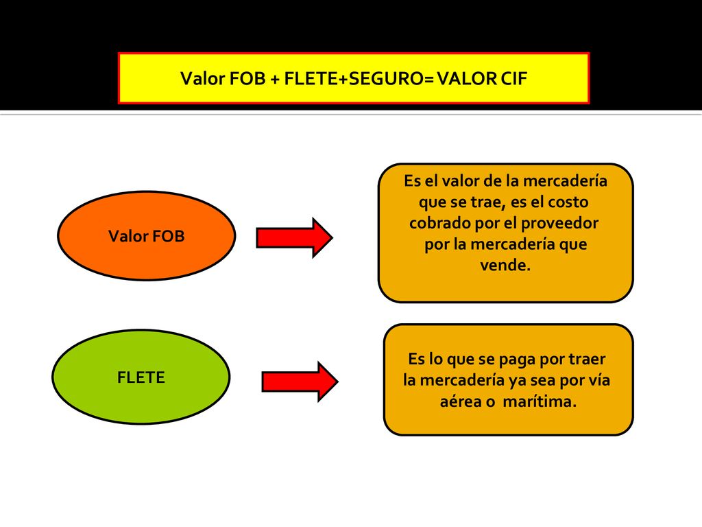 Valor FOB + FLETE+SEGURO= VALOR CIF Es el valor de la mercadería
