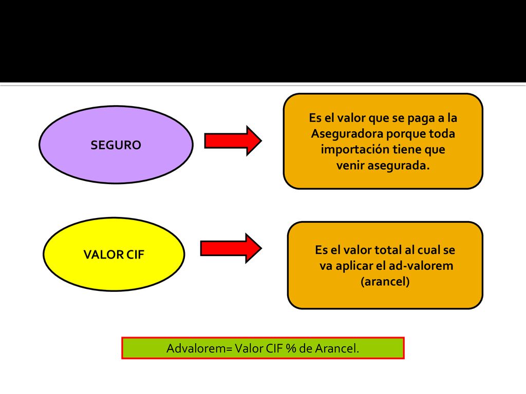 Es el valor que se paga a la Aseguradora porque toda
