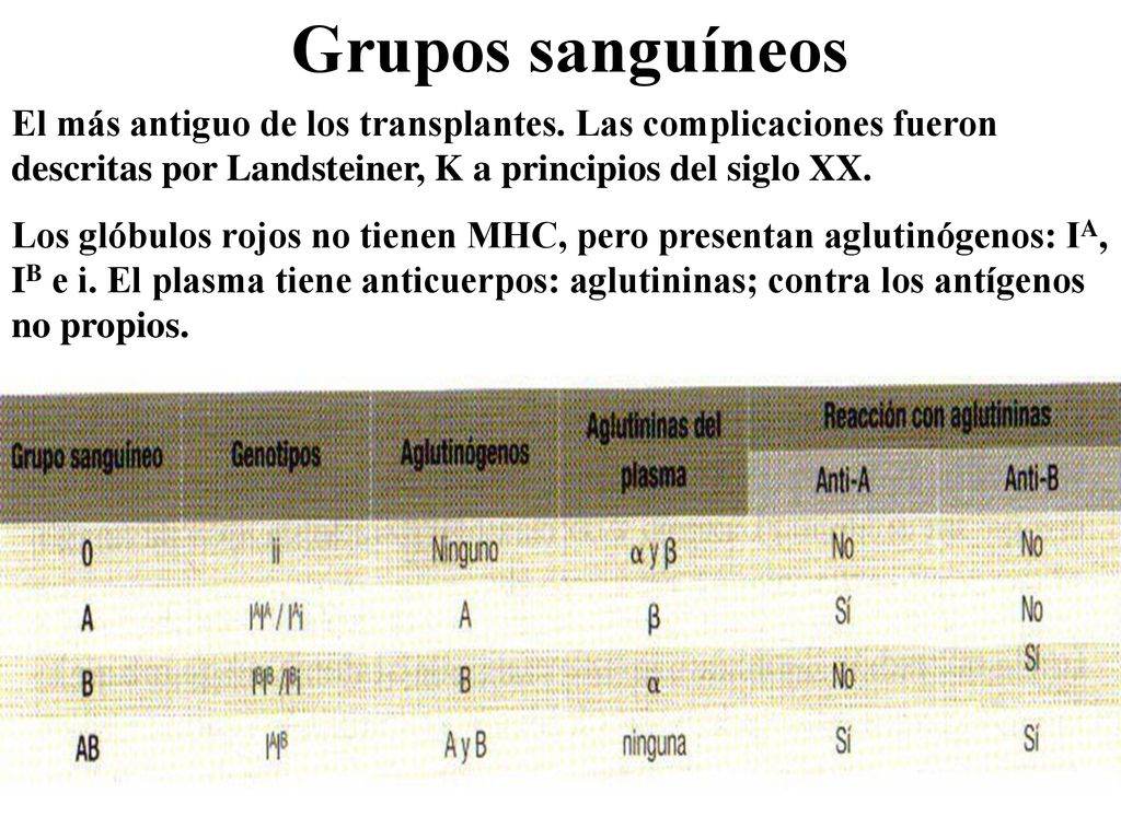 Grupos sanguíneos El más antiguo de los transplantes. Las complicaciones fueron descritas por Landsteiner, K a principios del siglo XX.