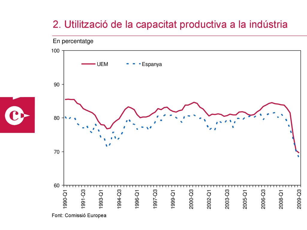 2. Utilització de la capacitat productiva a la indústria