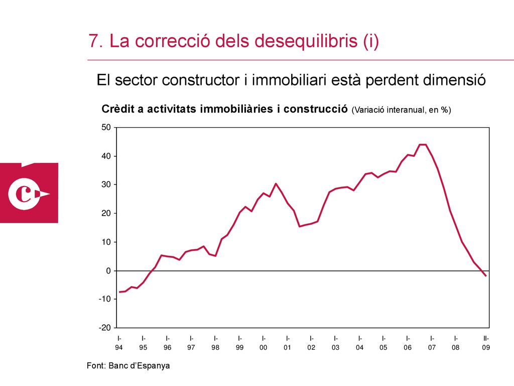 El sector constructor i immobiliari està perdent dimensió