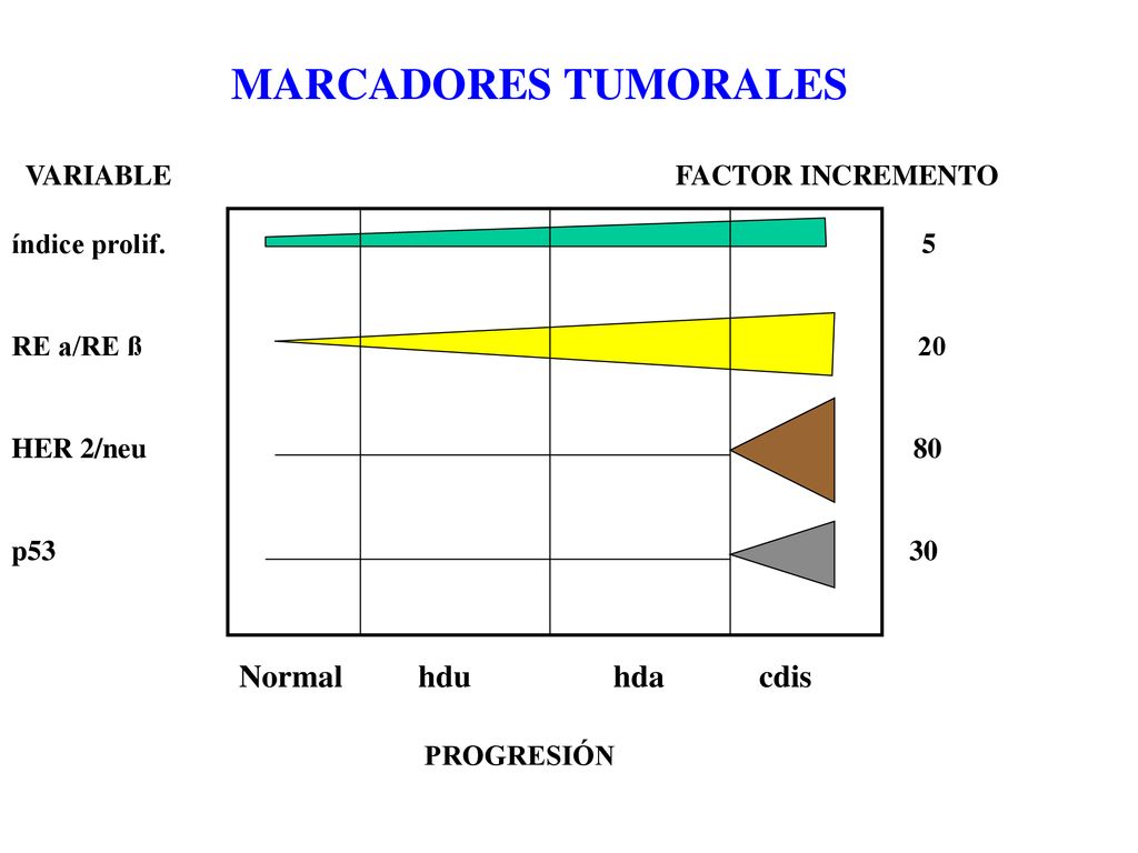MARCADORES TUMORALES Normal hdu hda cdis VARIABLE FACTOR INCREMENTO