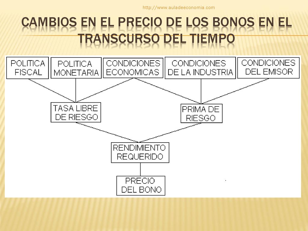 Cambios en el precio de los bonos en el transcurso del tiempo