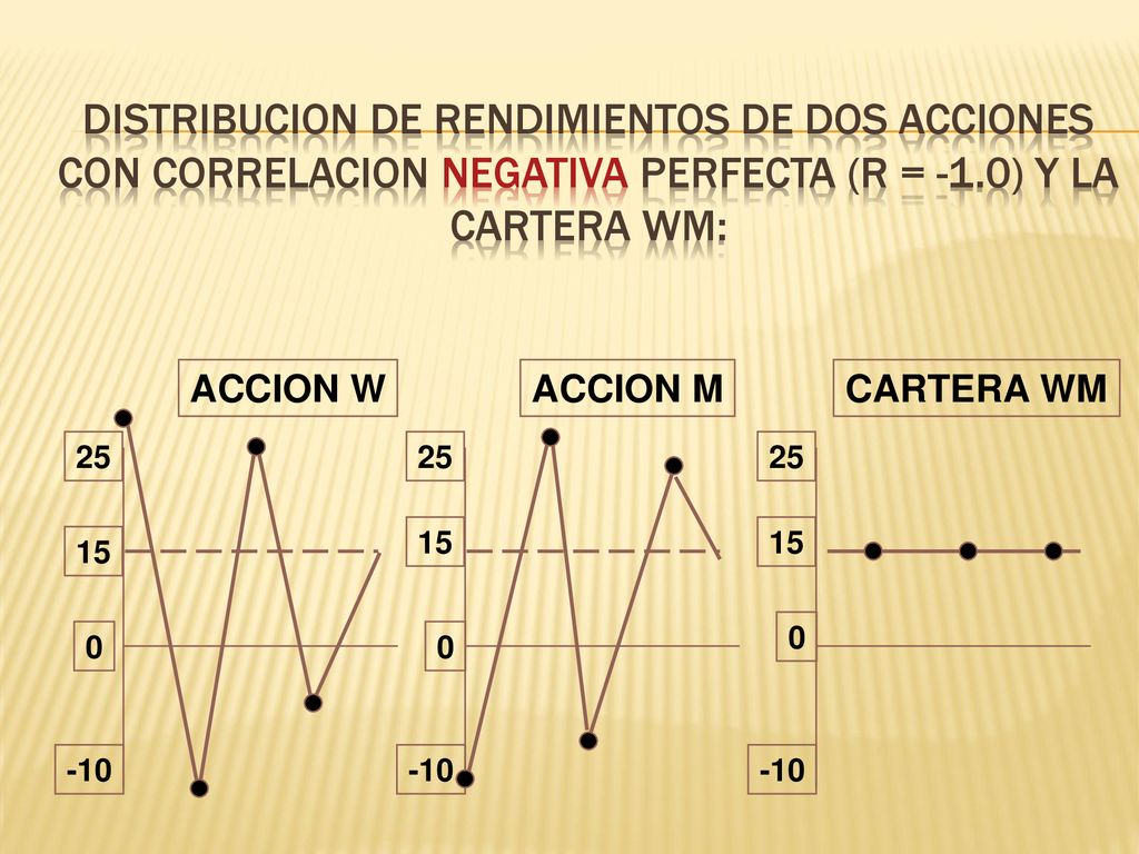 DISTRIBUCION DE RENDIMIENTOS DE DOS ACCIONES CON CORRELACION NEGATIVA PERFECTA (r = -1.0) Y LA CARTERA WM: