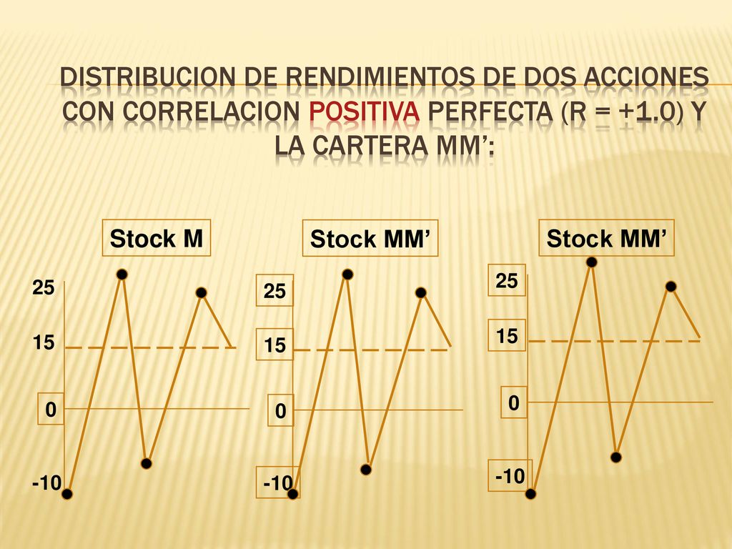 DISTRIBUCION DE RENDIMIENTOS DE DOS ACCIONES CON CORRELACION POSITIVA PERFECTA (r = +1.0) Y LA CARTERA MM’: