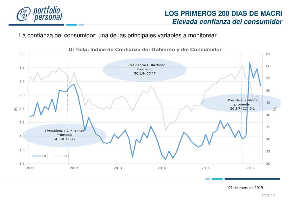 LOS PRIMEROS 200 DIAS DE MACRI Elevada confianza del consumidor