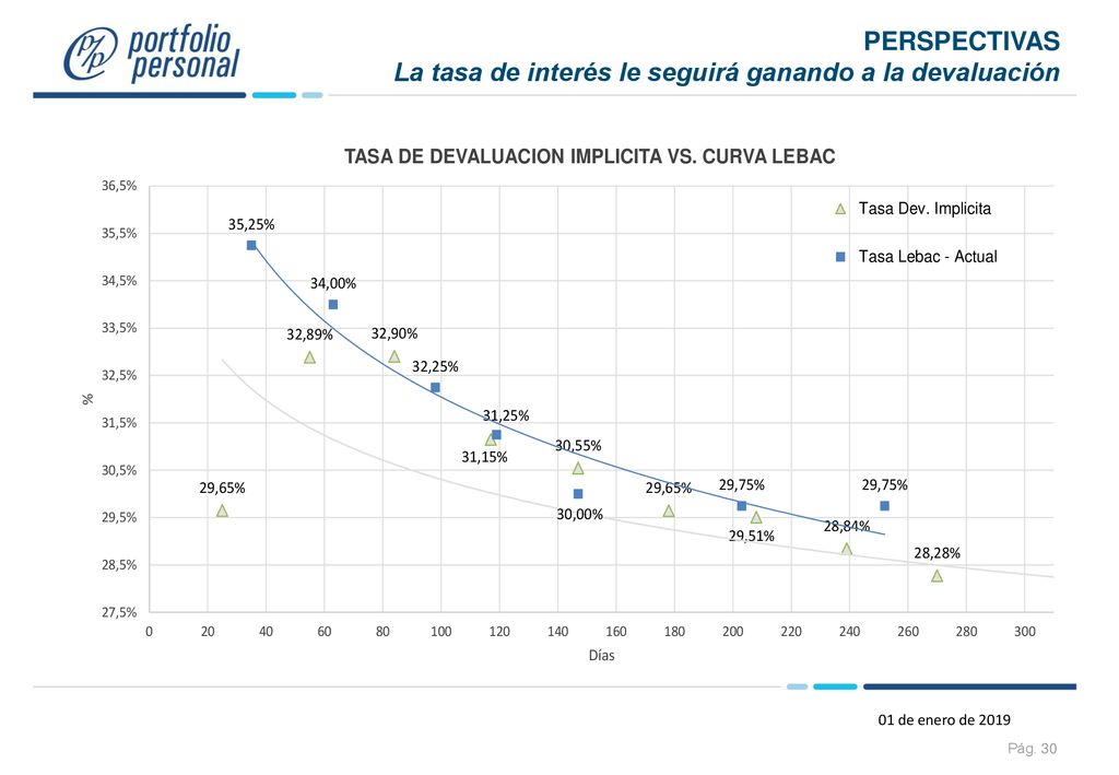 PERSPECTIVAS La tasa de interés le seguirá ganando a la devaluación