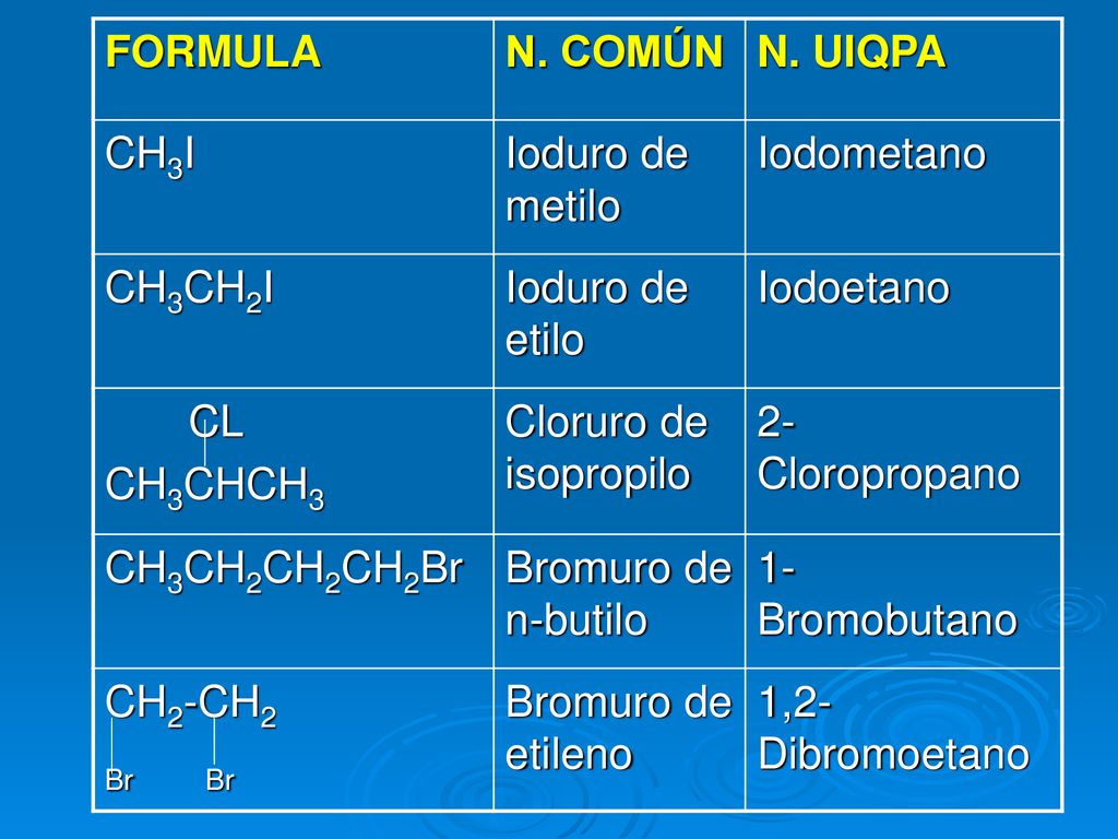 FORMULA N. COMÚN. N. UIQPA. CH3I. Ioduro de metilo. Iodometano. CH3CH2I. Ioduro de etilo. Iodoetano.