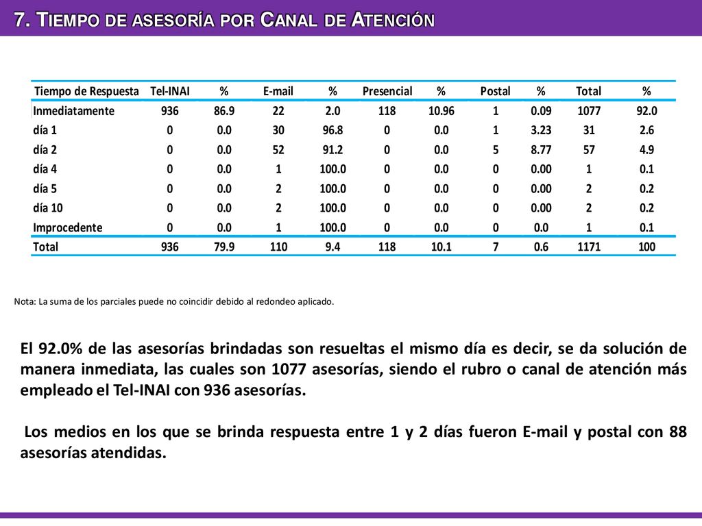 7. Tiempo de asesoría por Canal de Atención