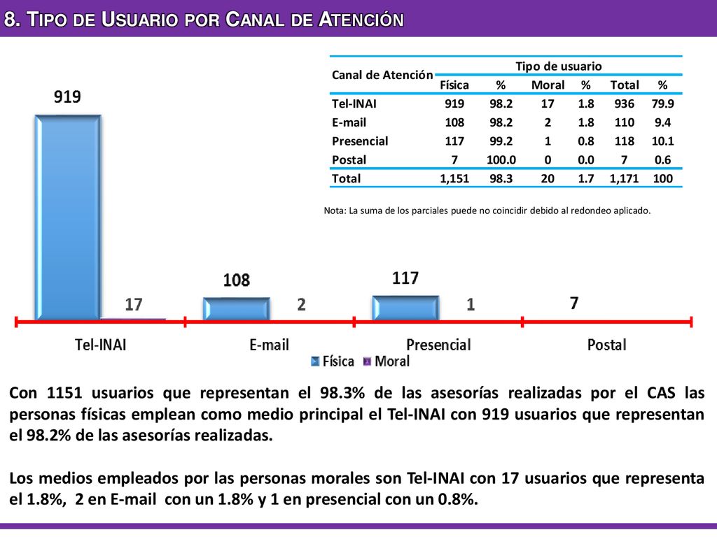 8. Tipo de Usuario por Canal de Atención