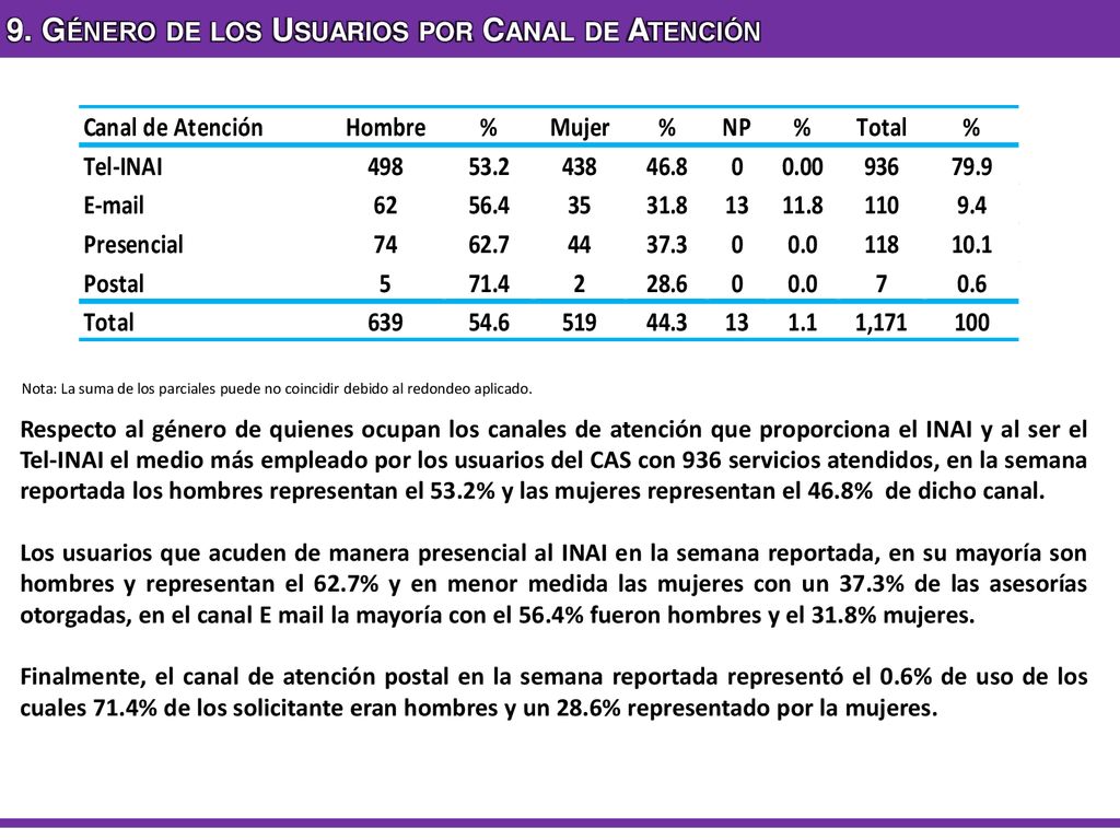 9. Género de los Usuarios por Canal de Atención