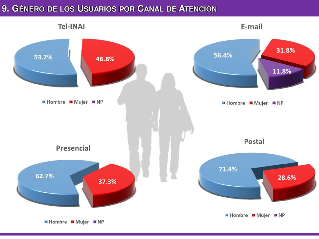 9. Género de los Usuarios por Canal de Atención