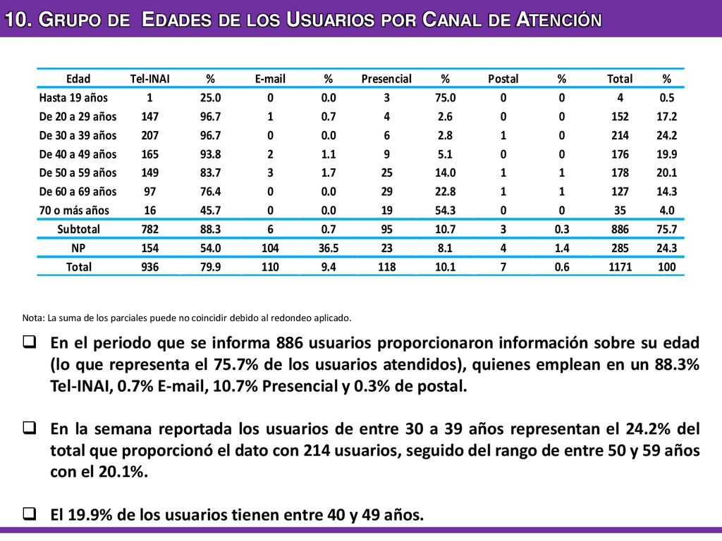 10. Grupo de Edades de los Usuarios por Canal de Atención