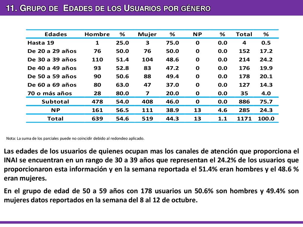11. Grupo de Edades de los Usuarios por género