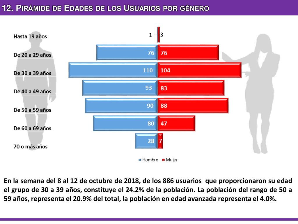 12. Pirámide de Edades de los Usuarios por género