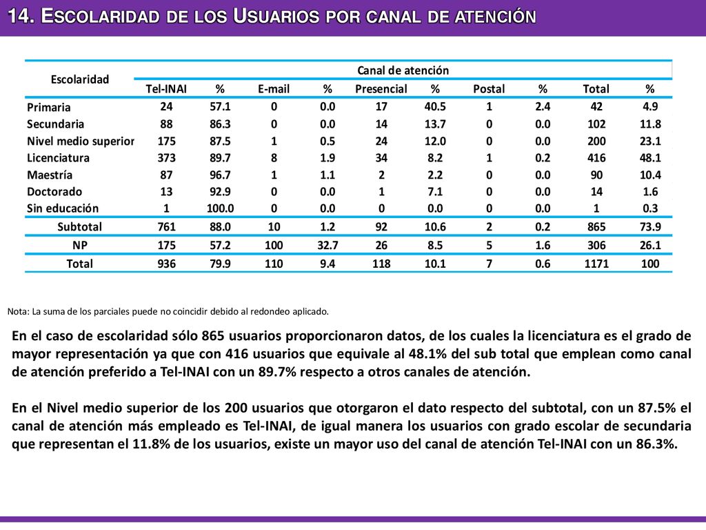 14. Escolaridad de los Usuarios por canal de atención