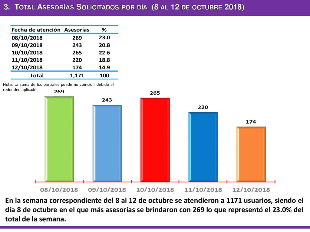 3. Total Asesorías Solicitados por día (8 al 12 de octubre 2018)