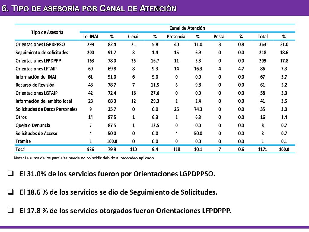6. Tipo de asesoría por Canal de Atención