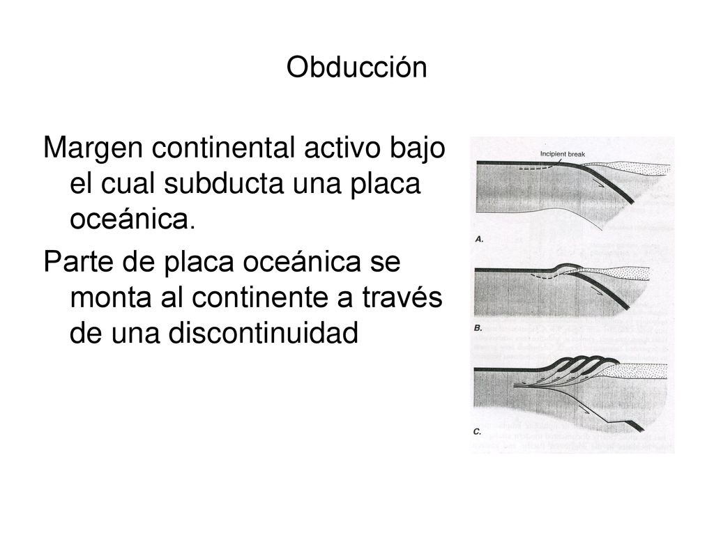 Obducción Margen continental activo bajo el cual subducta una placa oceánica.