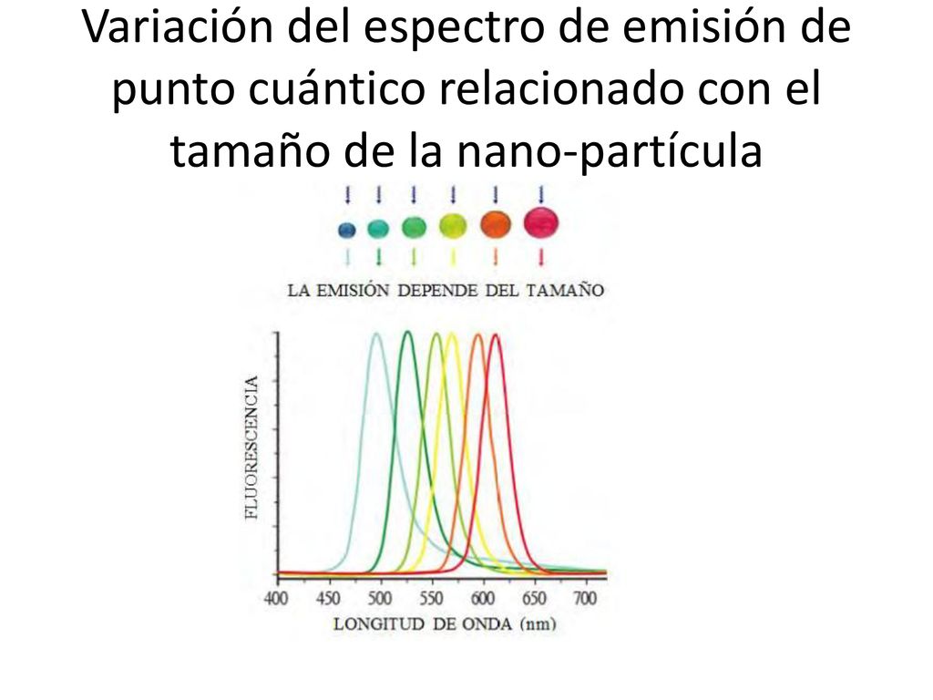 Variación del espectro de emisión de punto cuántico relacionado con el tamaño de la nano-partícula