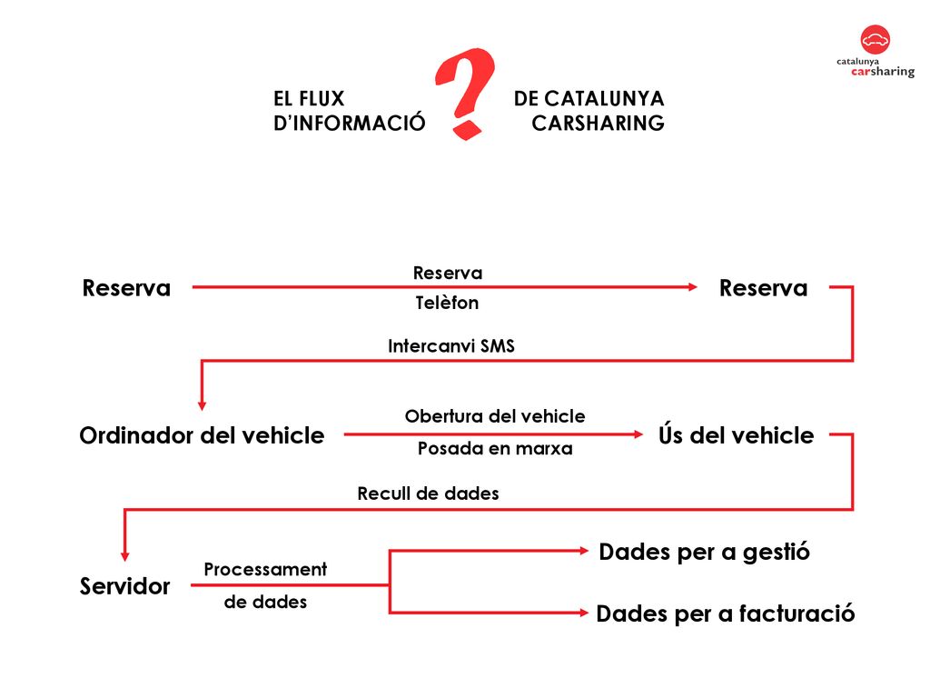 Reserva Reserva Ordinador del vehicle Ús del vehicle Servidor
