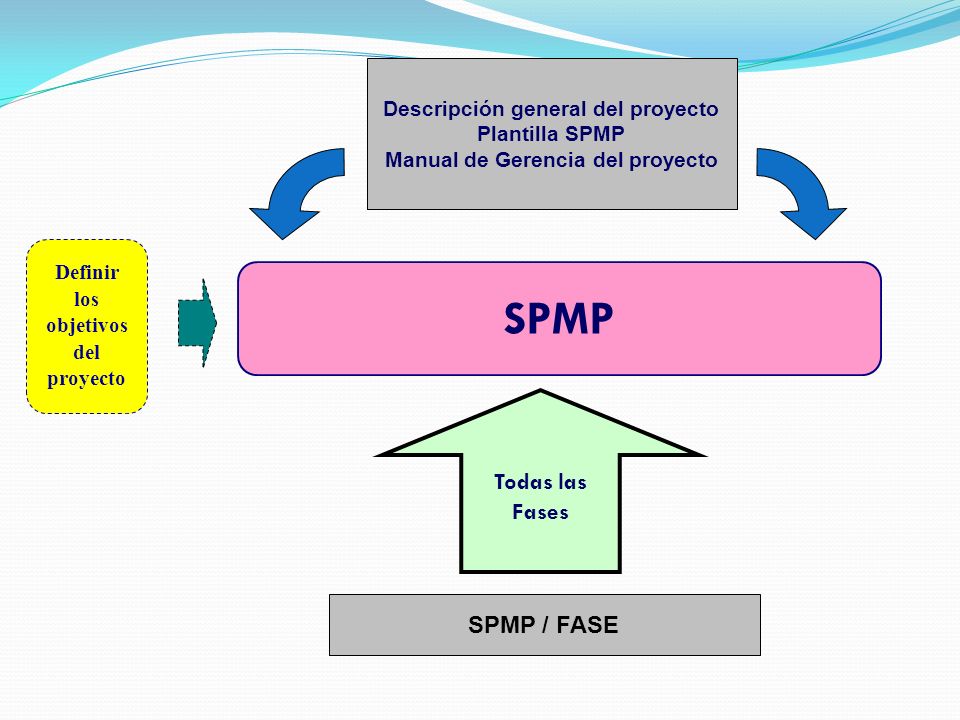 SPMP Todas las Fases SPMP / FASE Descripción general del proyecto