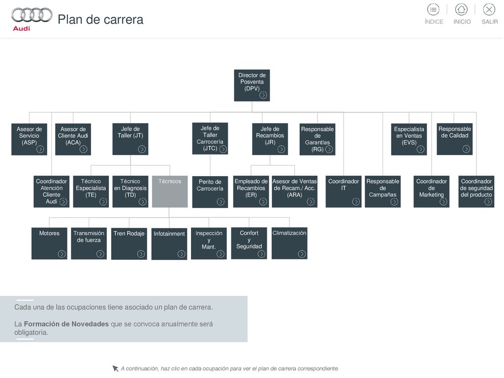 Plan de carrera Director de Posventa (DPV) Asesor de Servicio (ASP) Asesor de Cliente Audi (ACA) Jefe de.