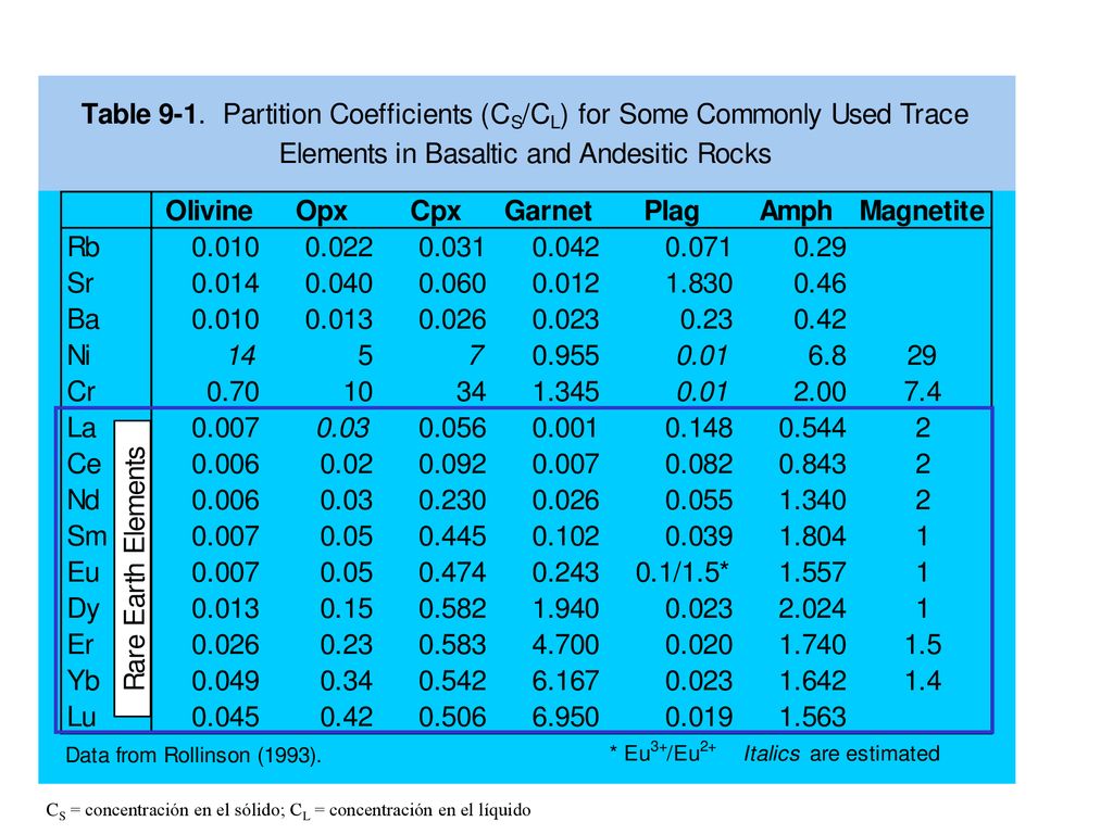CS = concentración en el sólido; CL = concentración en el líquido