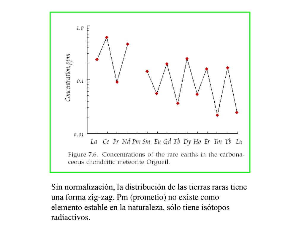 Sin normalización, la distribución de las tierras raras tiene una forma zig-zag.