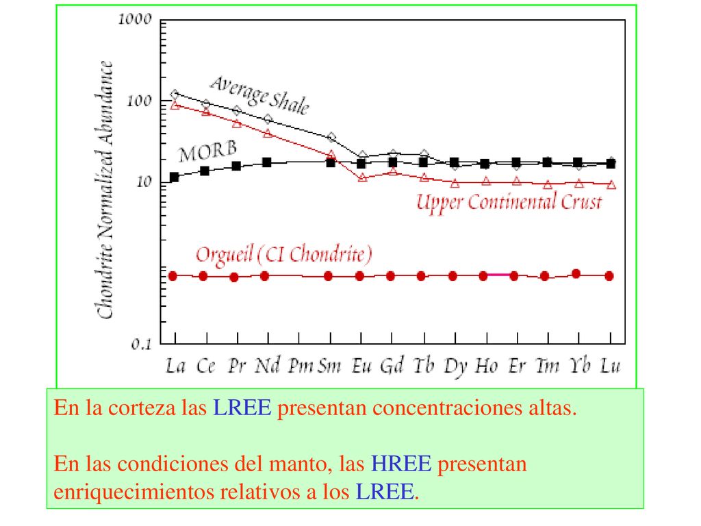 En la corteza las LREE presentan concentraciones altas.