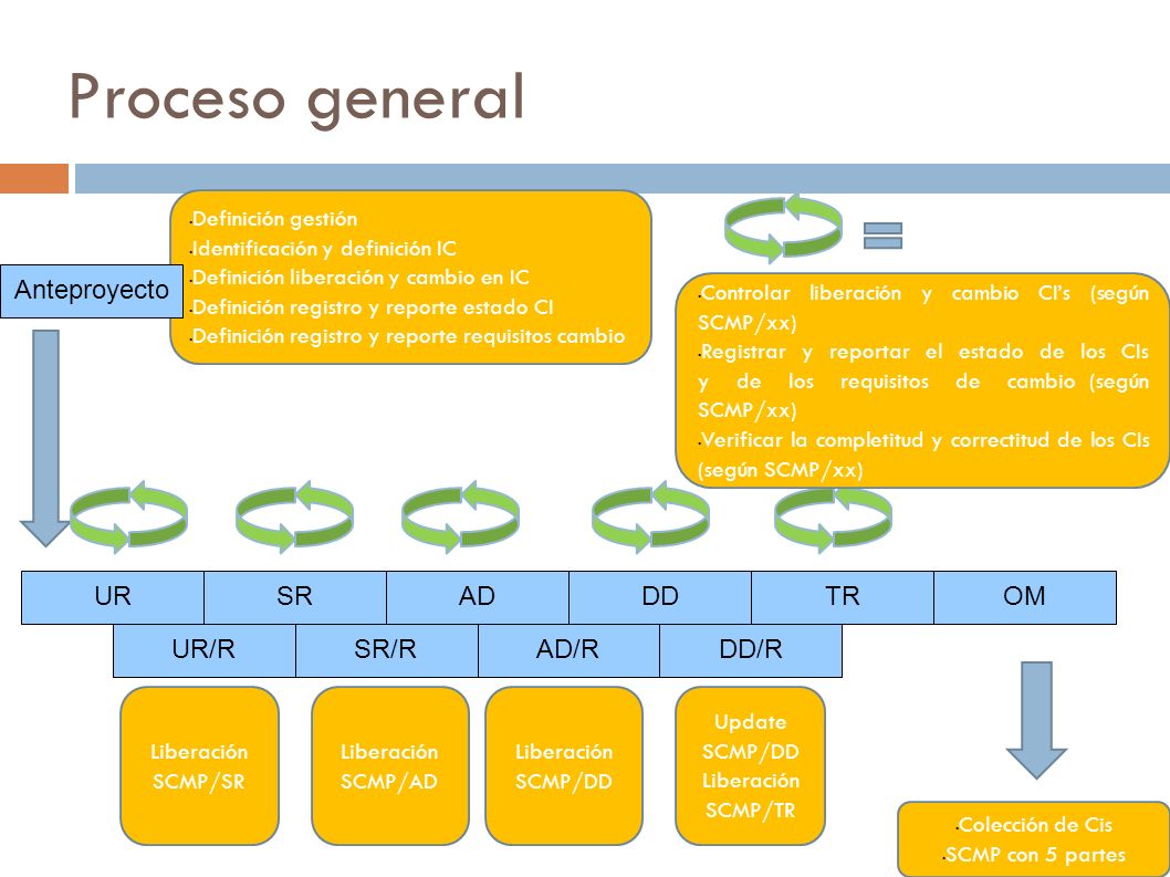 Proceso general Anteproyecto UR SR AD DD TR OM UR/R SR/R AD/R DD/R