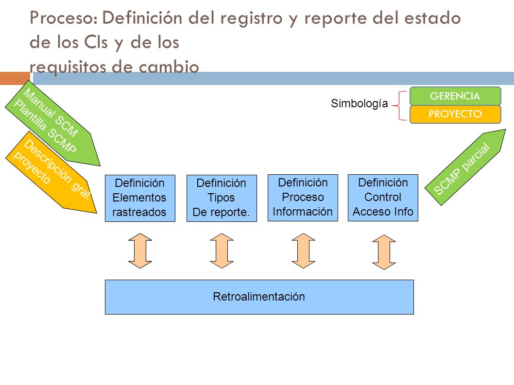Proceso: Definición del registro y reporte del estado de los CIs y de los requisitos de cambio