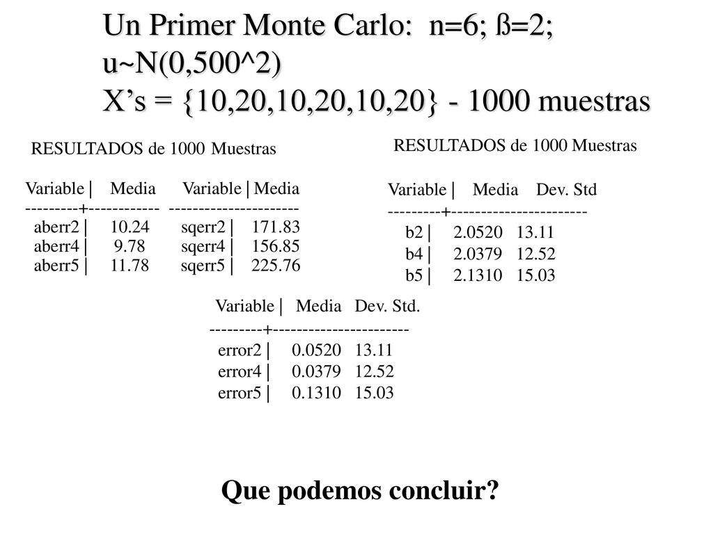 Un Primer Monte Carlo: n=6; ß=2; u~N(0,500^2) X’s = {10,20,10,20,10,20} muestras