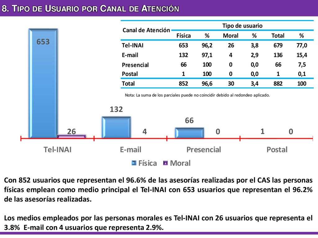 8. Tipo de Usuario por Canal de Atención