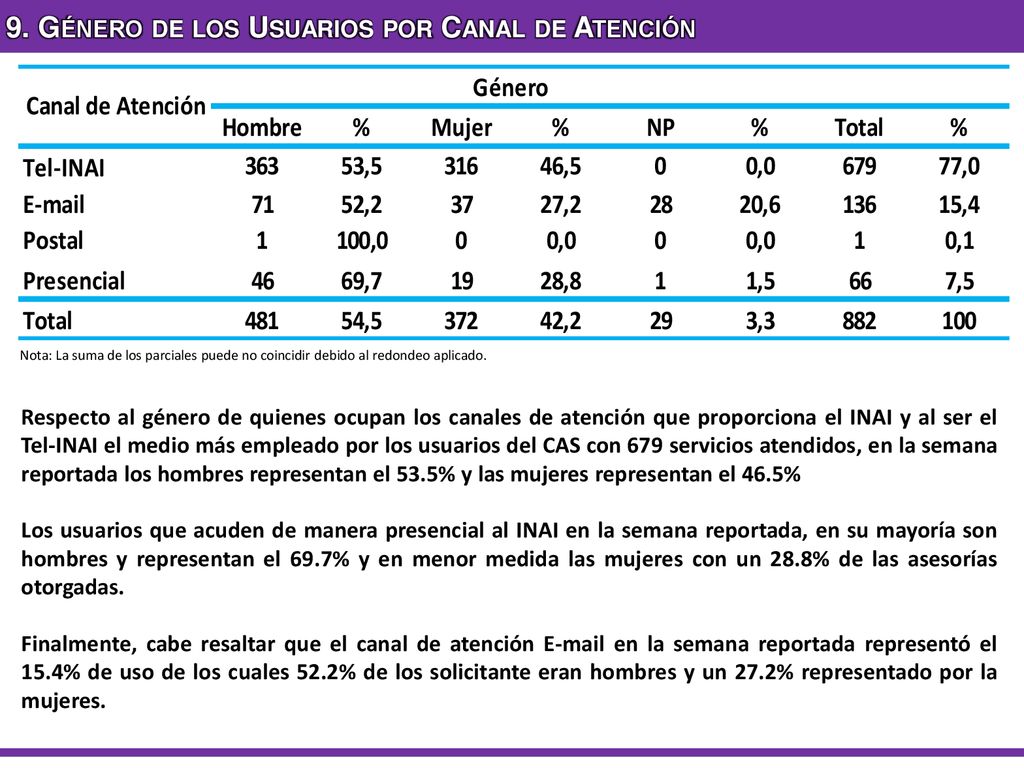 9. Género de los Usuarios por Canal de Atención