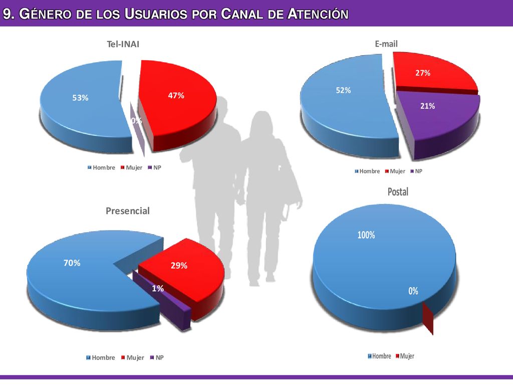 9. Género de los Usuarios por Canal de Atención