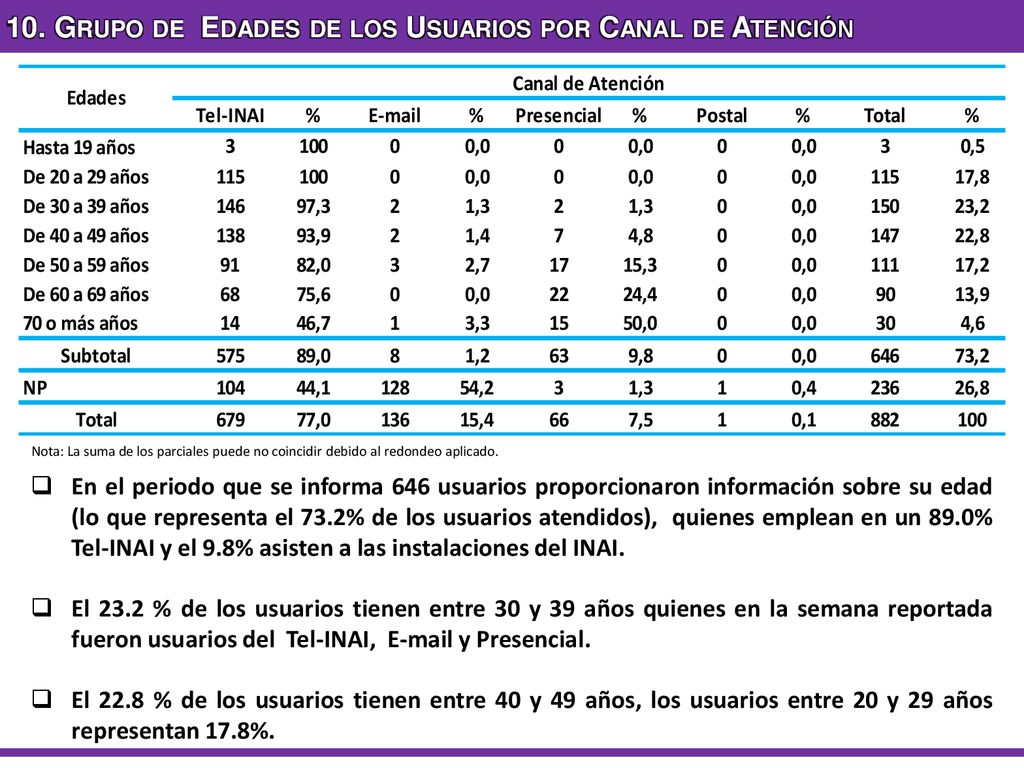 10. Grupo de Edades de los Usuarios por Canal de Atención