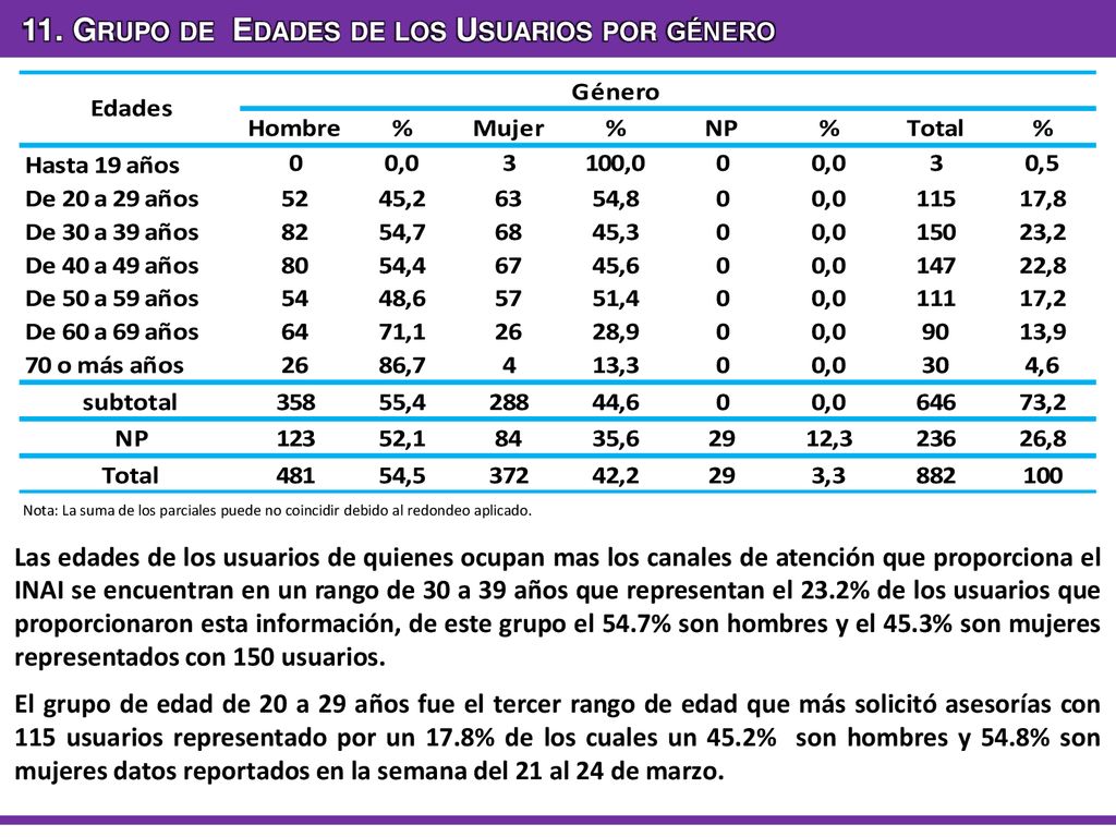 11. Grupo de Edades de los Usuarios por género