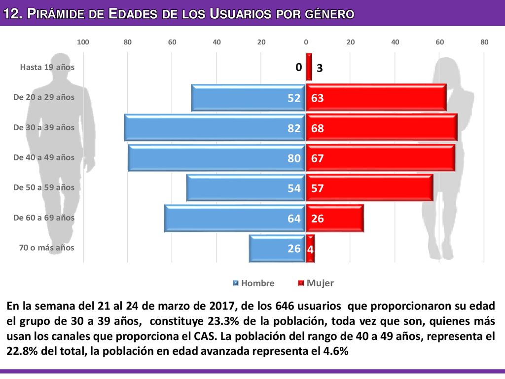 12. Pirámide de Edades de los Usuarios por género