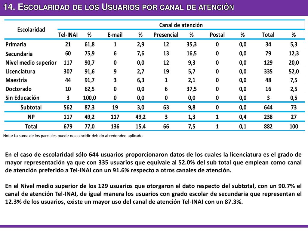 14. Escolaridad de los Usuarios por canal de atención
