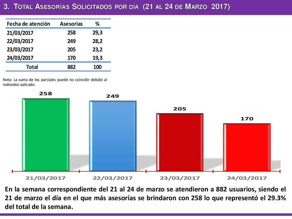 3. Total Asesorías Solicitados por día (21 al 24 de Marzo 2017)