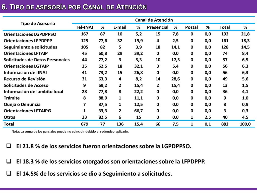 6. Tipo de asesoría por Canal de Atención