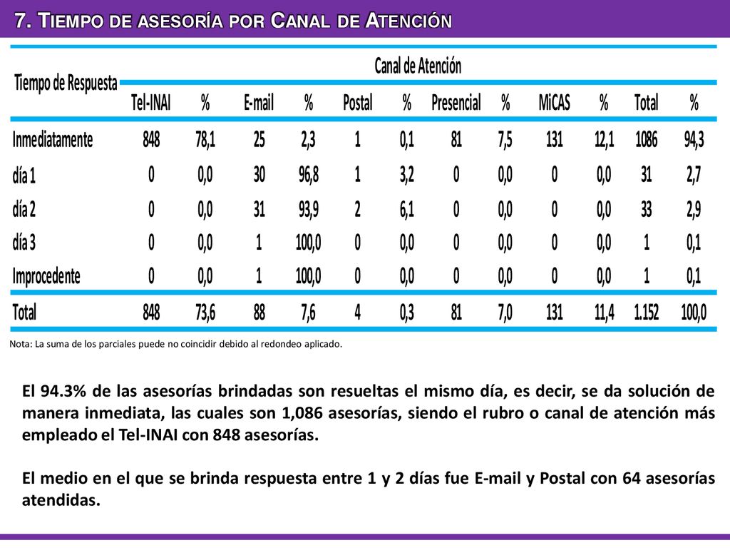 7. Tiempo de asesoría por Canal de Atención